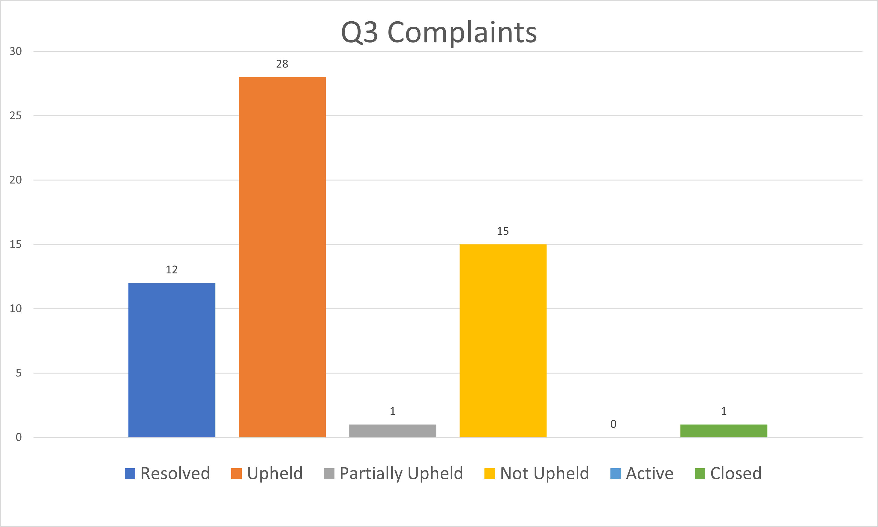 Complaints 2022-23 Q3